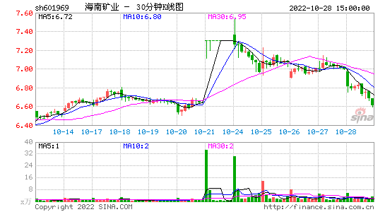 海南矿业股票行情走势_海南矿业股票行情走势最新