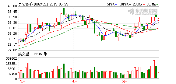 关于002432今日走势如何谢谢的信息