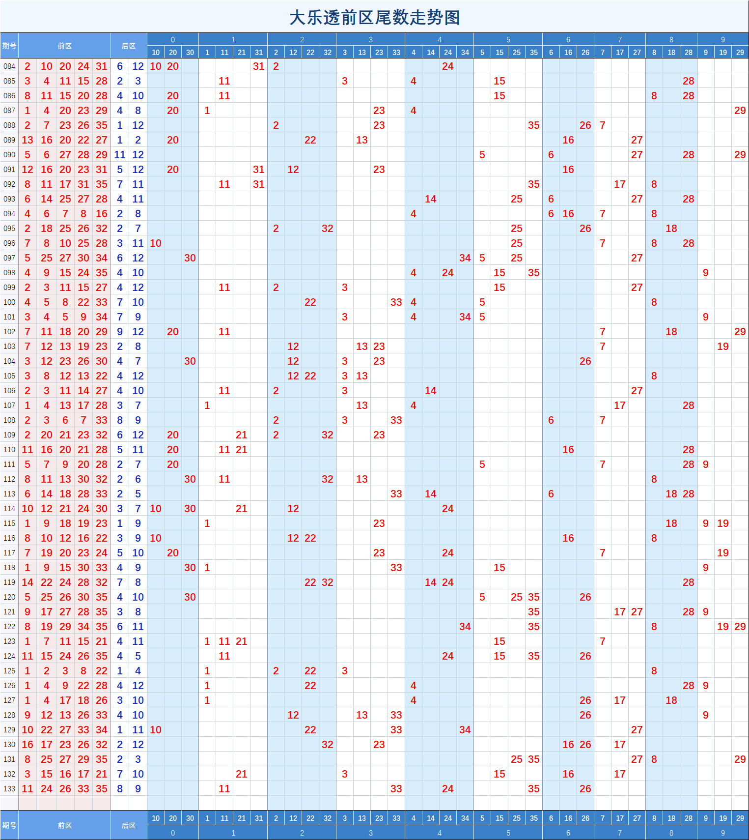 大乐透基本走势红蓝带坐标走势图_大乐透红蓝走势图图表