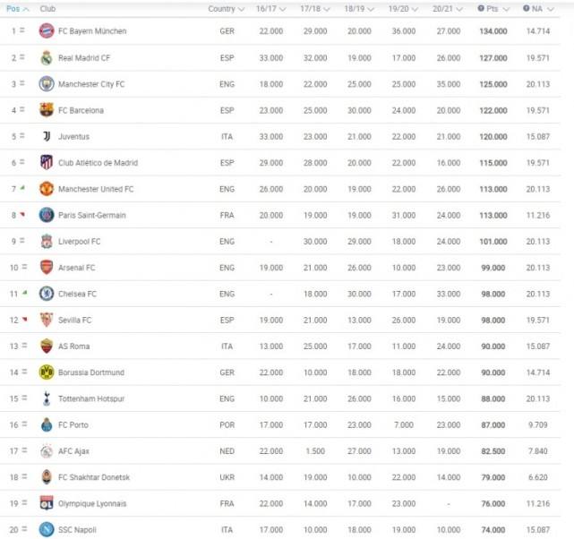 欧洲足球联赛积分榜_欧足联各国联赛最新积分排名