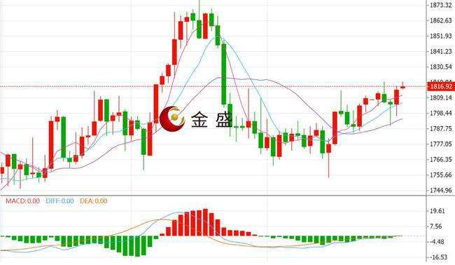 贵金属黄金行情走势图_贵金属黄金走势今日行情分析