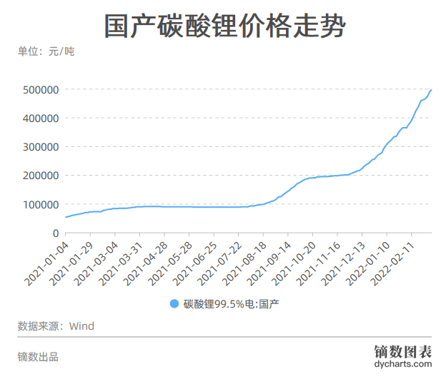 碳酸锂价格走势图8月_最新碳酸锂价格走势