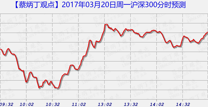 今日沪深300点走势_今日沪深300点走势预测