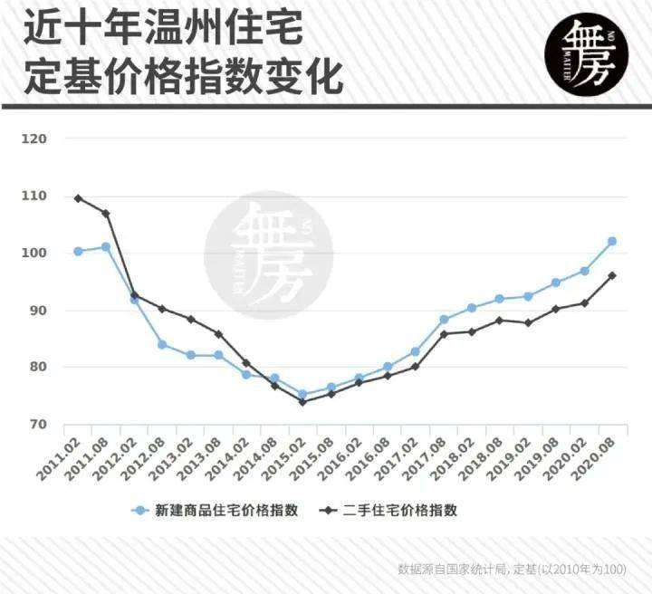 温州各区房价最新走势_温州房价 走势图 最新消息