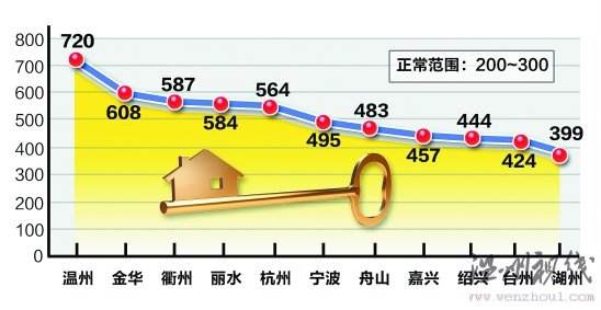 温州各区房价最新走势_温州房价 走势图 最新消息