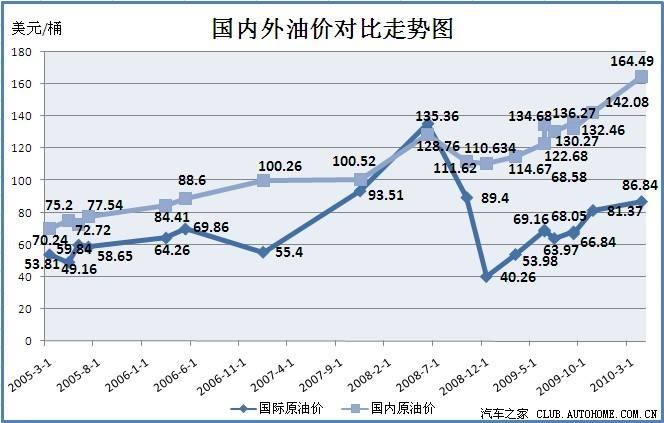 天津92汽油油价走势图_天津92汽油油价走势图片