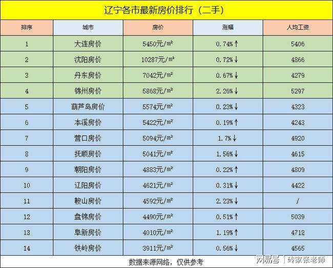 关于大连沈阳房价走势2015的信息