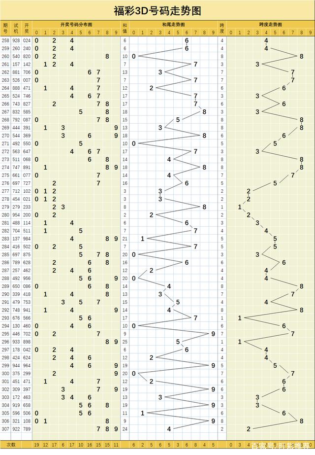 福彩3d近100期走势图跨度_福彩3d近100期走势图跨度振幅