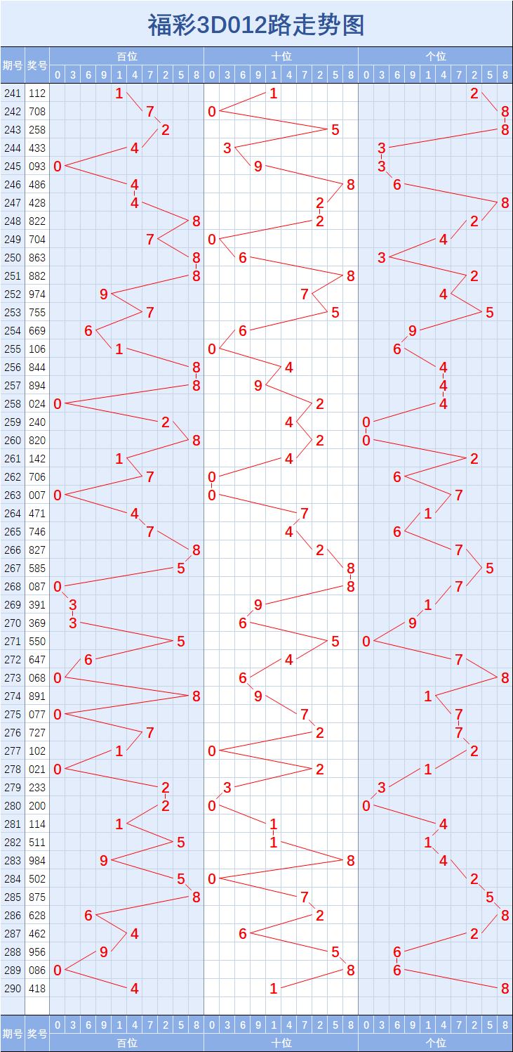 福彩3d近100期走势图跨度_福彩3d近100期走势图跨度振幅