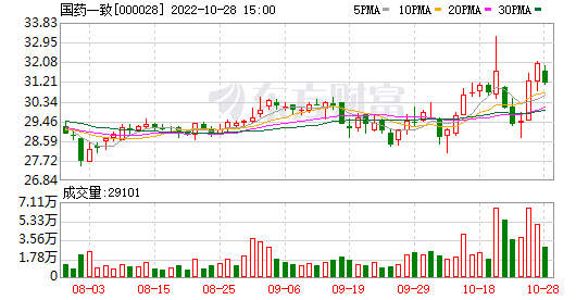 国药股份明天走势预测_国药股份明天走势预测分析