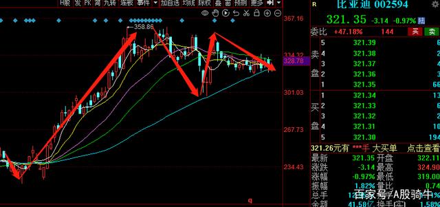 比亚迪250日均线走势图的简单介绍