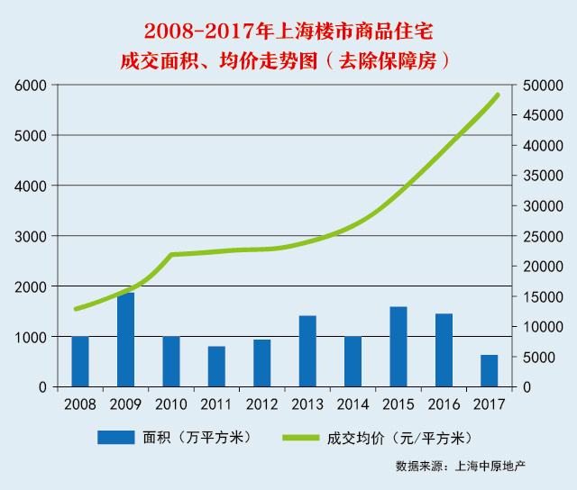 上海近十年房价走势图_上海近十年房价走势图表