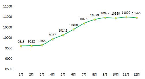 北京2018房价走势_2017年北京房价走势图