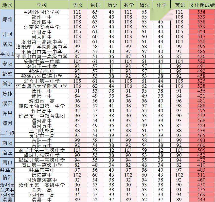 包含文化课400体育分70吉林的词条