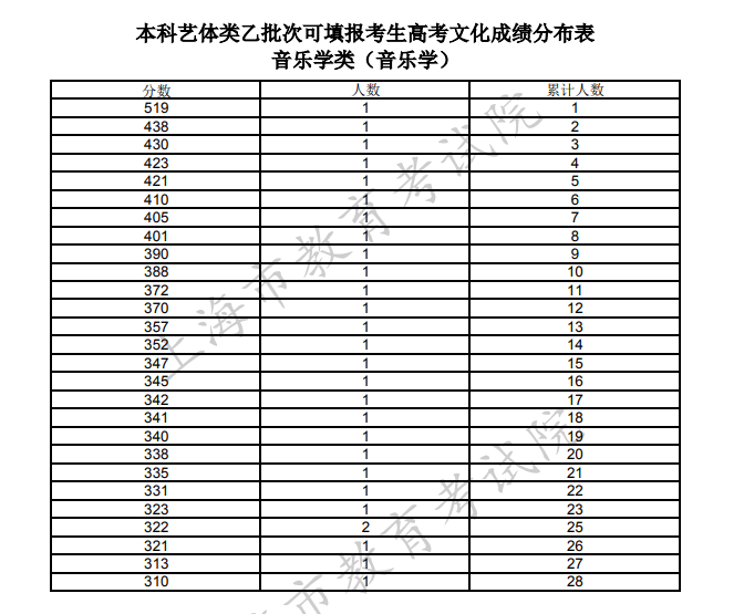 包含文化课400体育分70吉林的词条