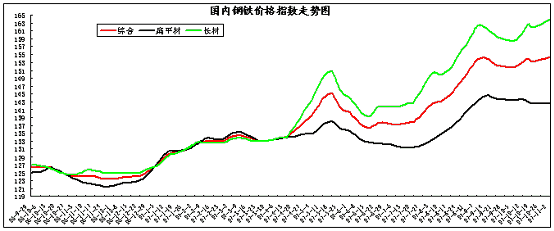 2014钢材价格走势_2015年钢材价格走势