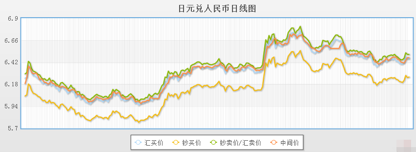 日元汇率对人民币今日行情走势_日元汇率对人民币今日行情走势图