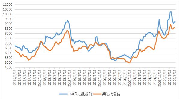 2020年国内成品油价格走势图_2020年国内成品油价格走势图表