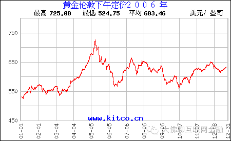 2010黄金价格走势图_2010黄金价格走势图最新