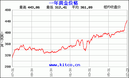 2010黄金价格走势图_2010黄金价格走势图最新