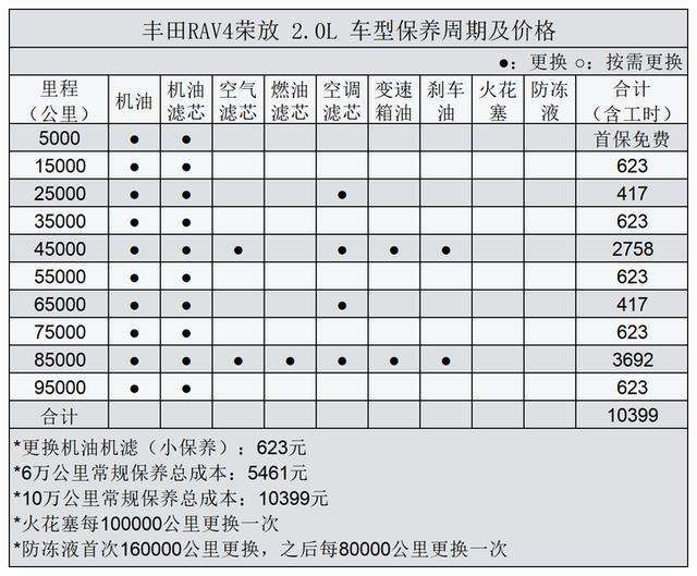 rav48万公里保养常识的简单介绍