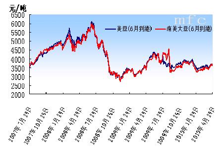 中国最新大豆价格走势_中国最新大豆价格走势图