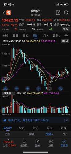 房地产板块k线走势图_今天房地产板块股票走势