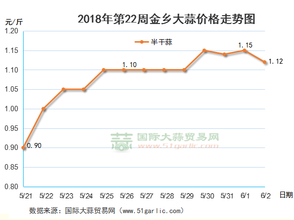 2021年金阳大蒜走势_2021年7月大蒜行情走势