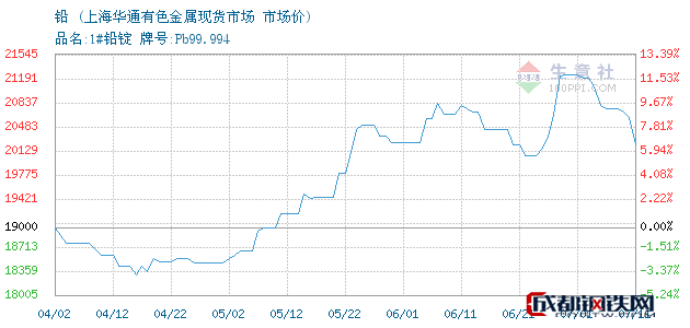 关于华通有色白银价格走势的信息