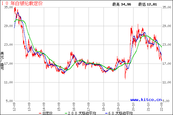 关于华通有色白银价格走势的信息