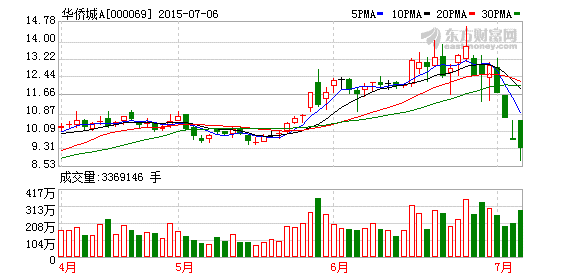 股票000069走势东方_000933东方财富走势图