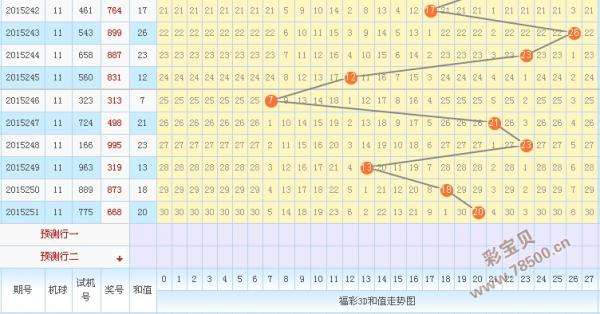 3d和值形态走势图带连线专业版_3d基本和值走势图带连线图专业版