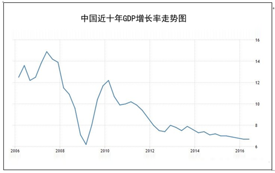 中国经济10年走势图的简单介绍