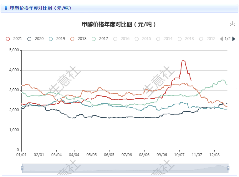 包含瓦楞纸板价格走势图生意社的词条