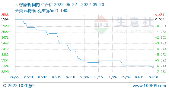 包含瓦楞纸板价格走势图生意社的词条