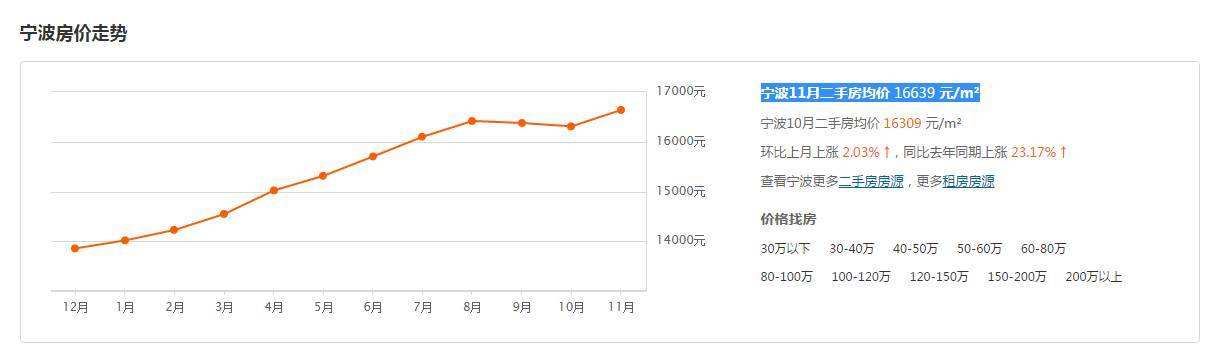 2018宁波房价走势_2017年宁波房价走势