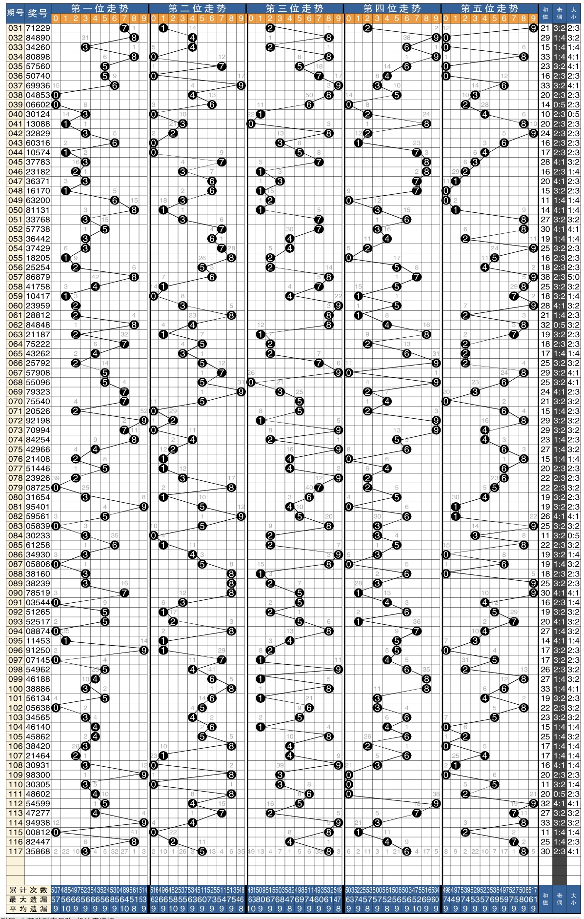 排列3百十位差值走势图_排三百十位差值幅度走势图遗漏