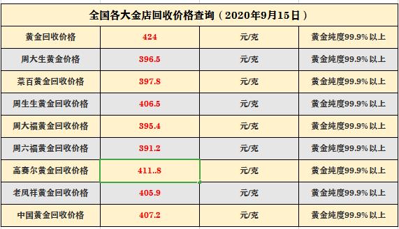 黄金回收价格走势图二十年_黄金回收价格走势图二十年前