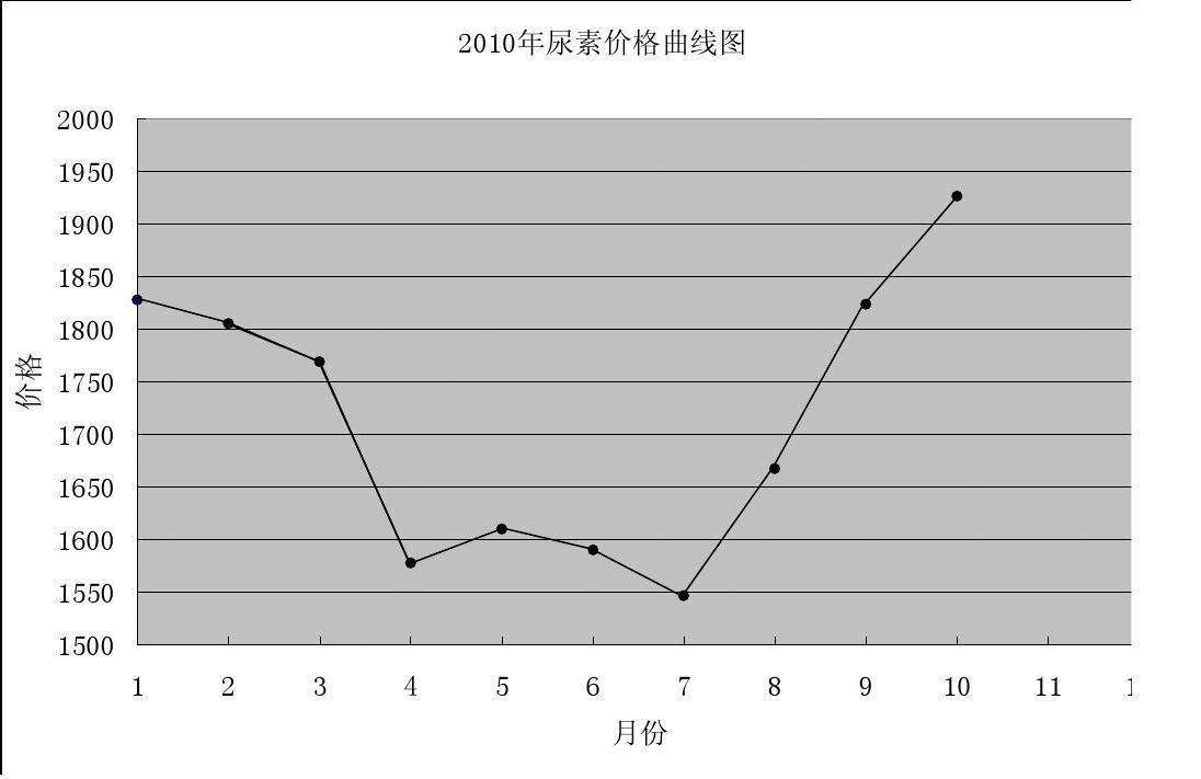 今日尿素报价行情走势_尿素行情价格走势今天行