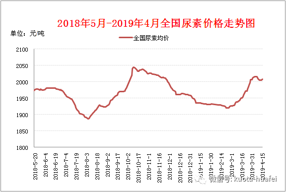 今日尿素报价行情走势_尿素行情价格走势今天行