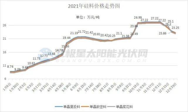 硅料价格走势图2021年_2021年工业硅价格走势图