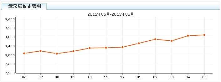 武汉房价走势图2017_武汉房价走势图2017年