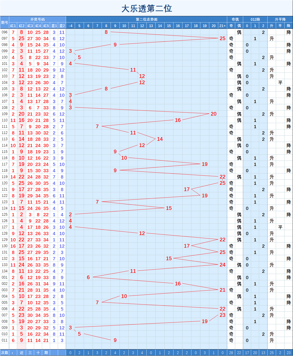 023期大乐透周一走势图_大乐透周一走势图综合版