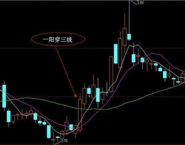 三阴不破一阳后市走势_三阴灭不了一阳后市看涨