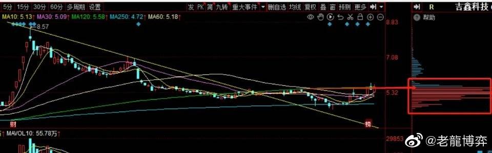 吉鑫科技今天走势太精彩了_吉鑫科技今天走势太精彩了怎么办