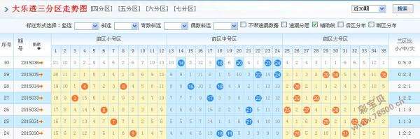 大乐透的最新走势图计算器_大乐透基本走势图表官方下载