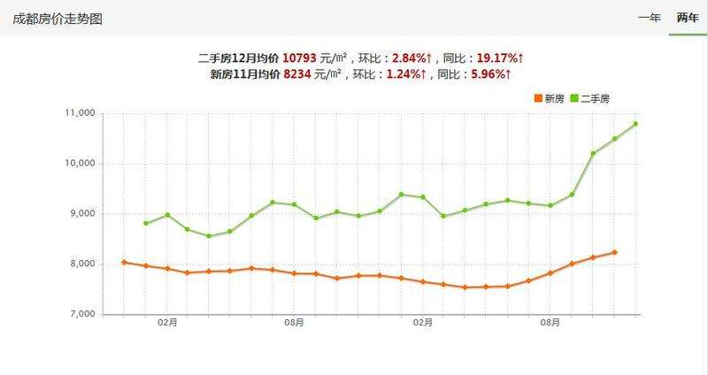 成都房产二手房价格走势_成都房产二手房价格走势图