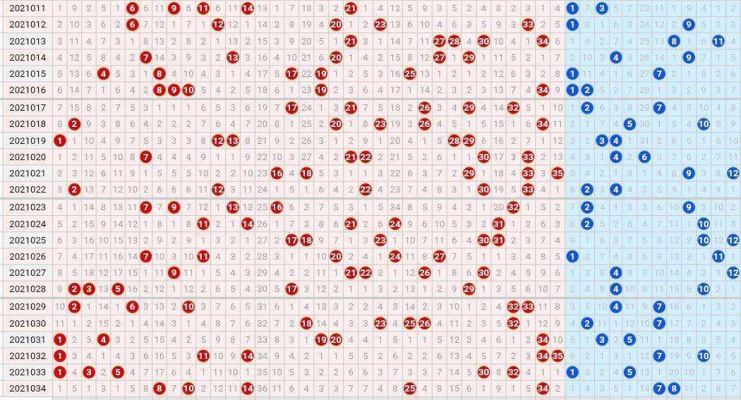 大乐透近100期分析走势图_大乐透近100期走势图大乐透下期预测