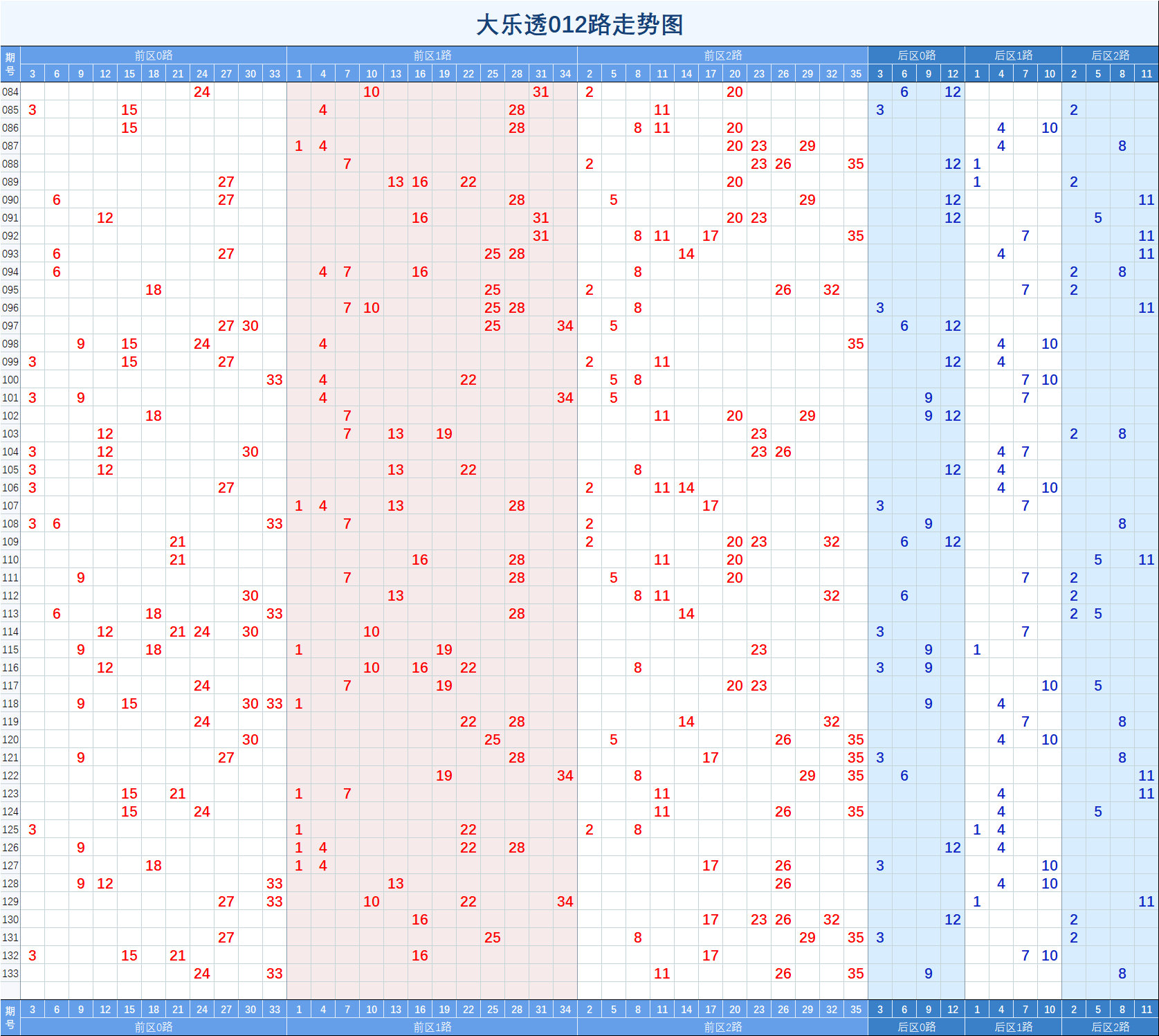 大乐透1000期超长走势图_大乐透1000期超长走势图表