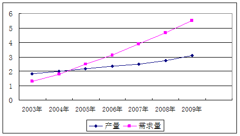 关于单丁基三氯化锡市场价格走势的信息